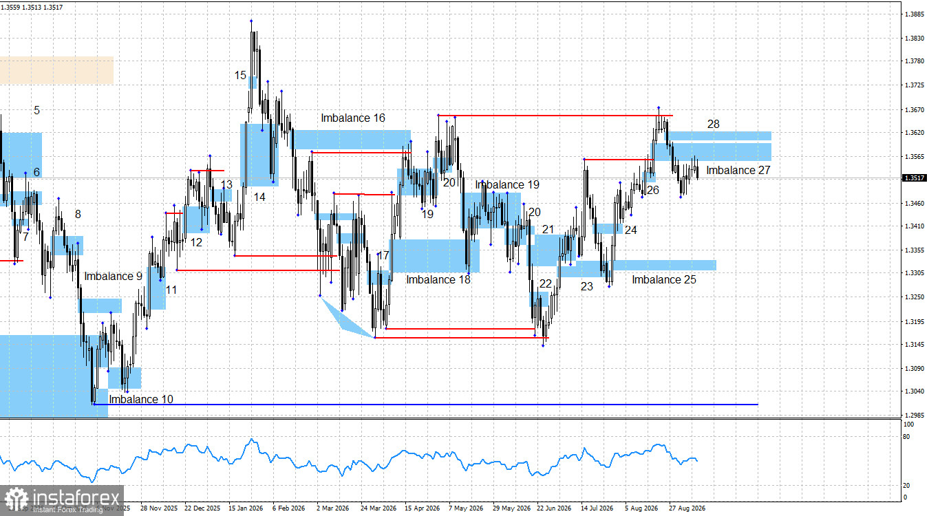 GBP/USD. Smart money. Инфляция в США, вероятно, ускорится в августе