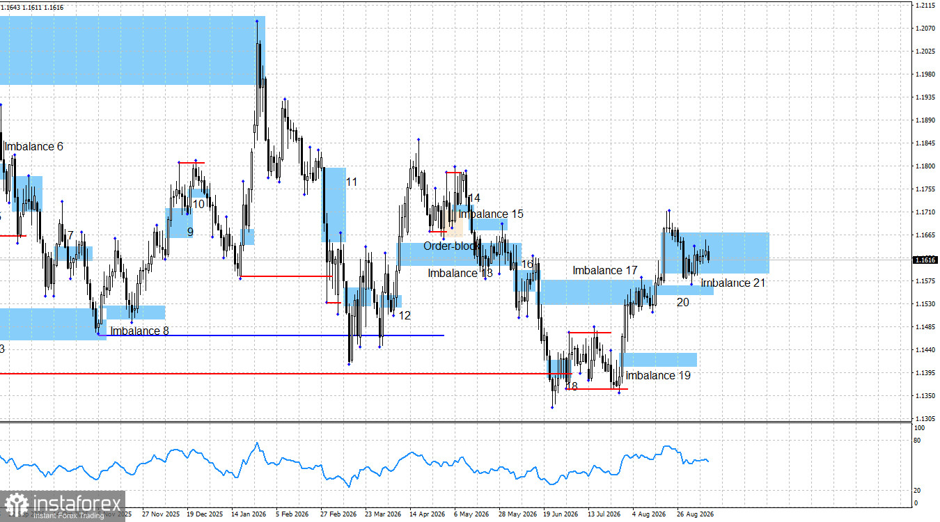 EUR/USD. Smart money. Парадоксально, но факт