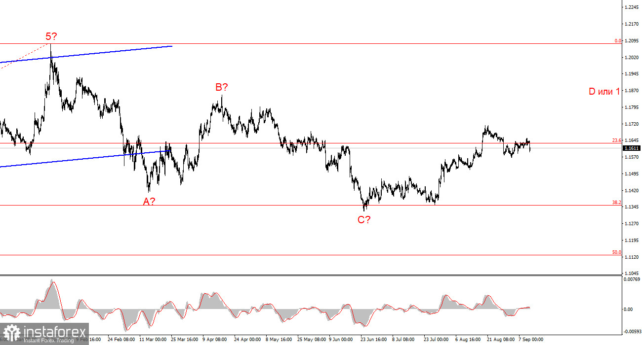 Анализ EUR/USD. 10 сентября. Подножка евровалюте от ЕЦБ