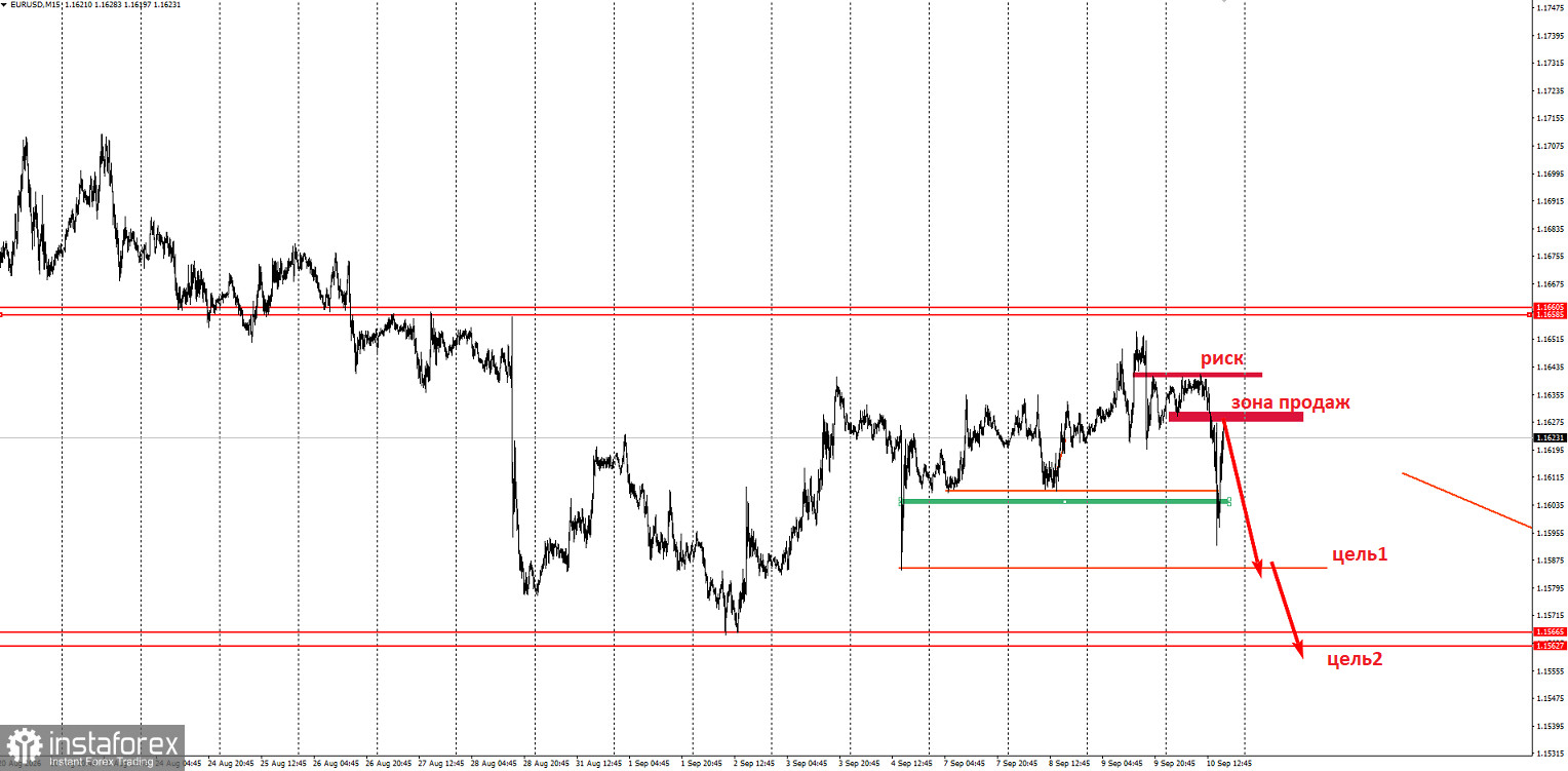 Торговая идея по EUR/USD на понижение