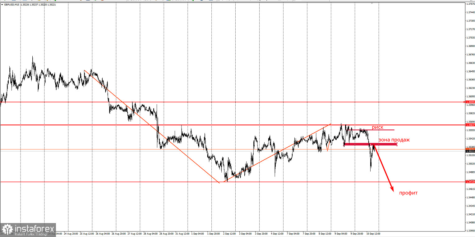 Торговая идея по GBP/USD на понижение.