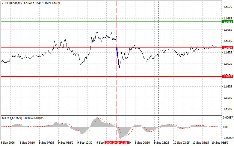Exchange Rates analysis