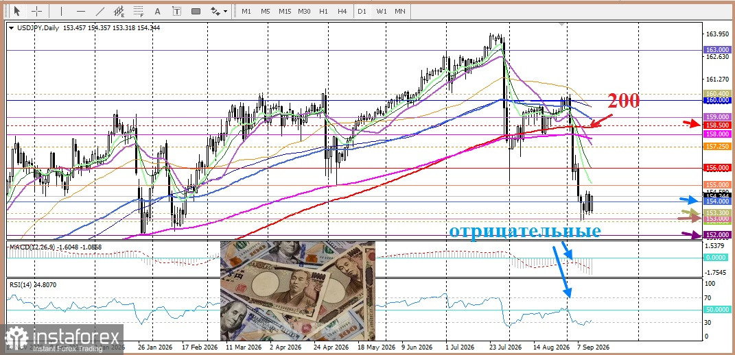 USD/JPY. Анализ цен. Прогноз. Пара USD/JPY привлекает внимание покупателей на фоне напряжённости на Ближнем Востоке.