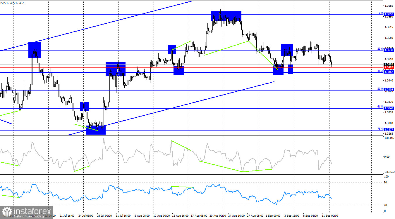GBP/USD. 14 сентября. Все внимание – на FOMC
