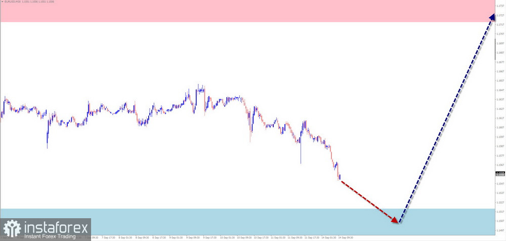 Недельный прогноз по упрощенному волновому анализу EUR/USD, USD/JPY, GBP/JPY, AUD/JPY, #Ethereum, #Litecoin, GOLD от 14 сентября
