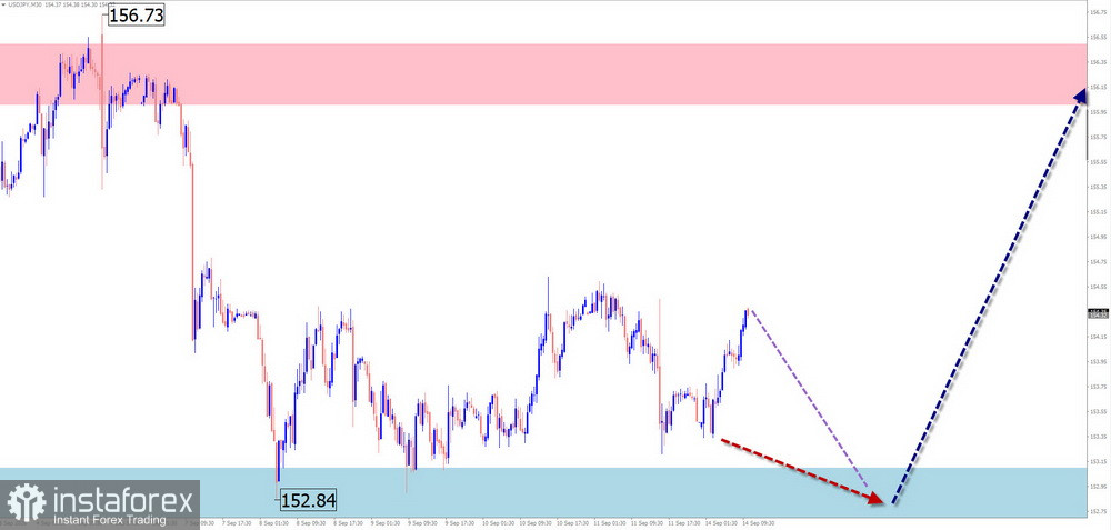 Недельный прогноз по упрощенному волновому анализу EUR/USD, USD/JPY, GBP/JPY, AUD/JPY, #Ethereum, #Litecoin, GOLD от 14 сентября