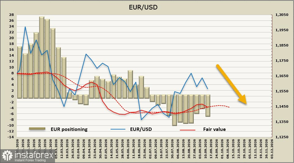 EUR/USD: решение ФРС определит направление для евро