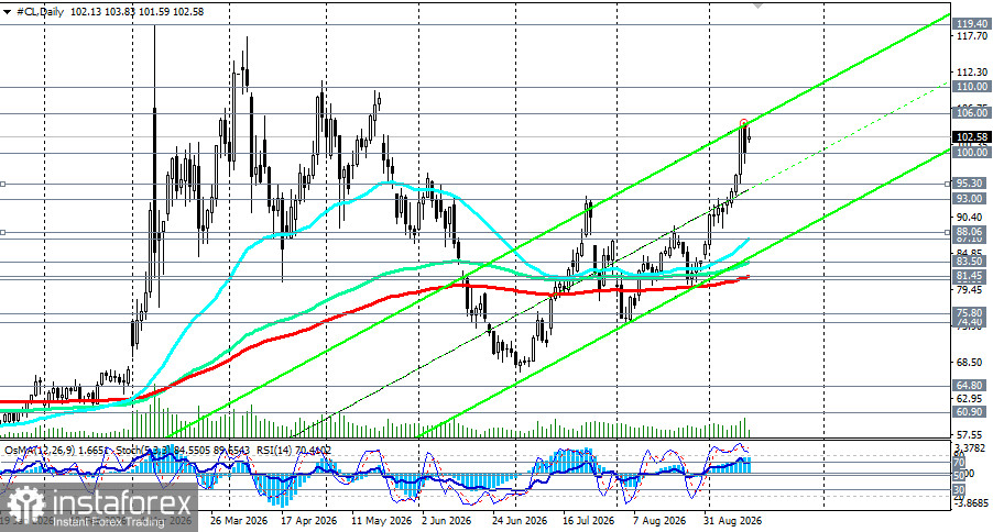 WTI (CL): сценарии динамики на 14.09.2026