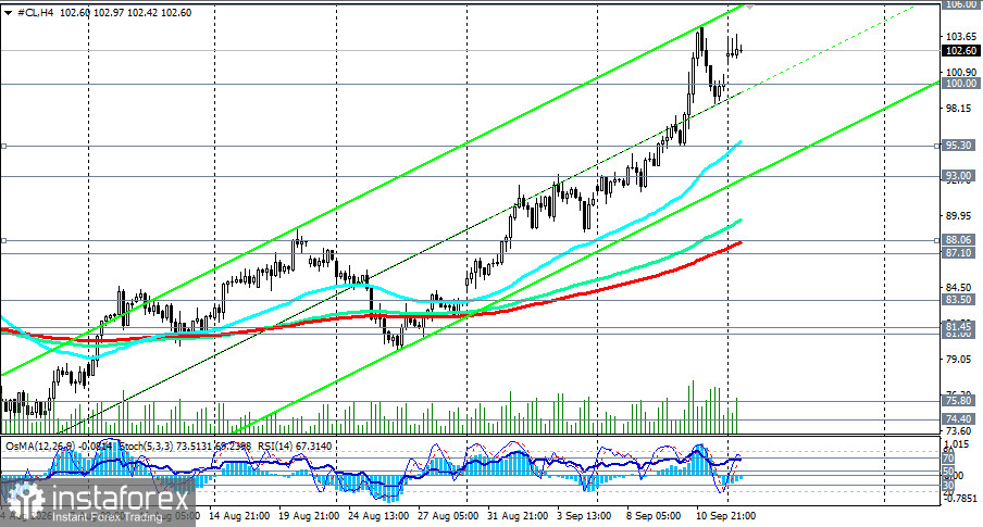 WTI (CL): сценарии динамики на 14.09.2026