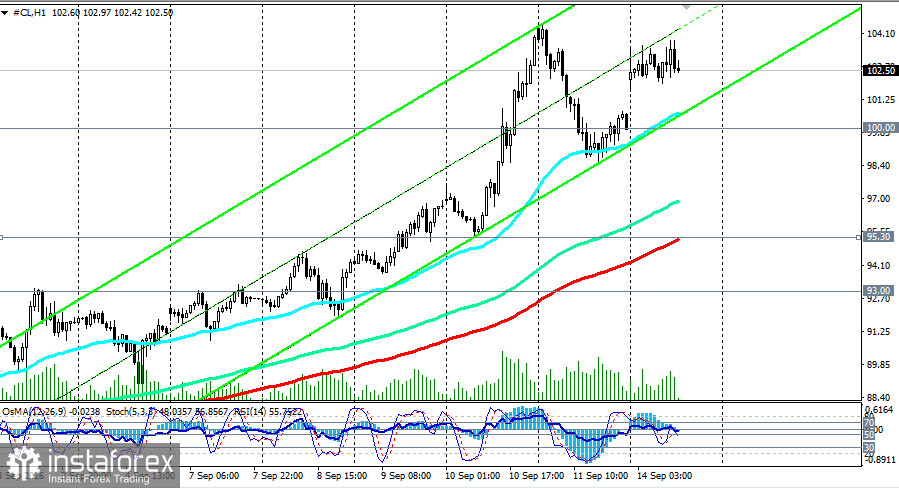 WTI (CL): сценарии динамики на 14.09.2026