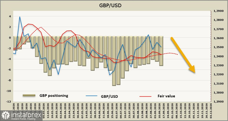 GBP/USD: Фунт на краю стагфляции