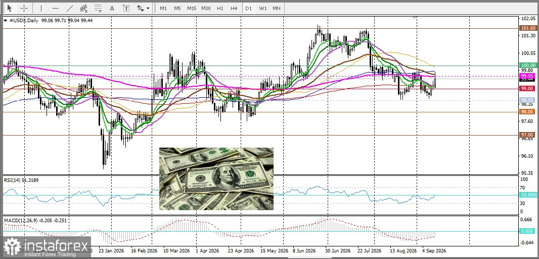 XAU/USD. Анализ цен. Прогноз. Золото остается под давлением, удерживаясь выше отметки $4300.