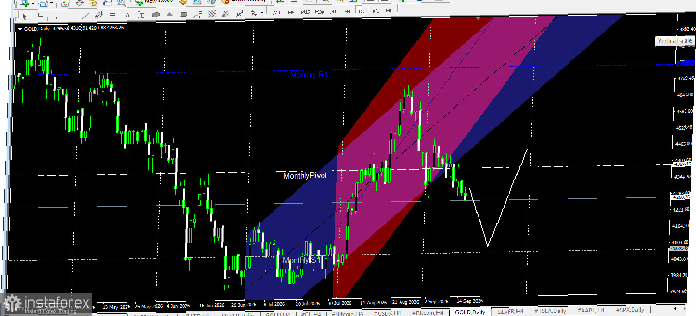 Gold Technical Analysis