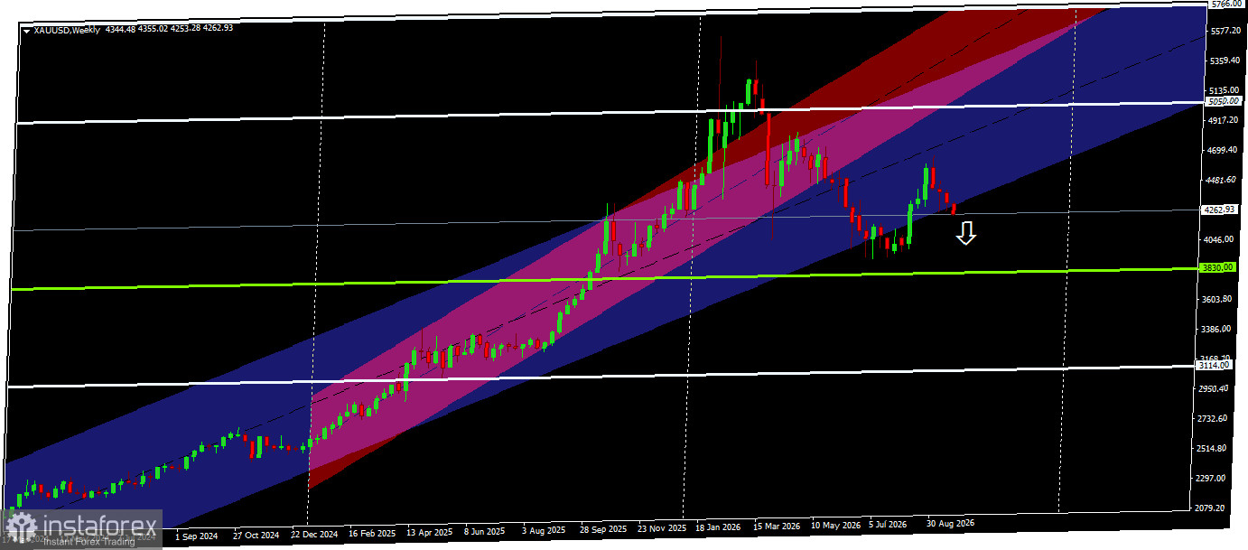Gold Technical Analysis