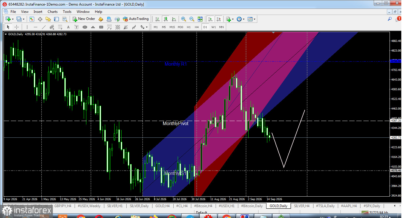 Gold Technical Analysis