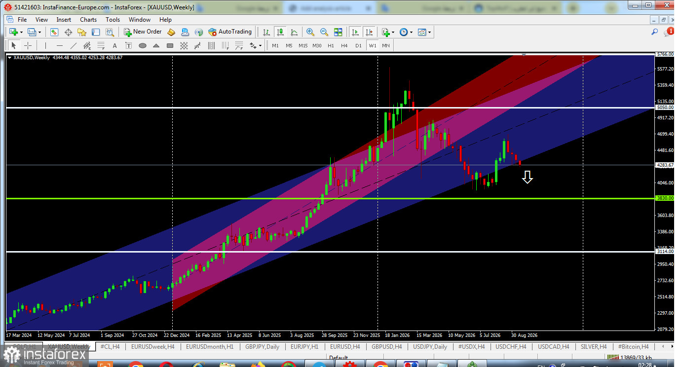 Gold Technical Analysis
