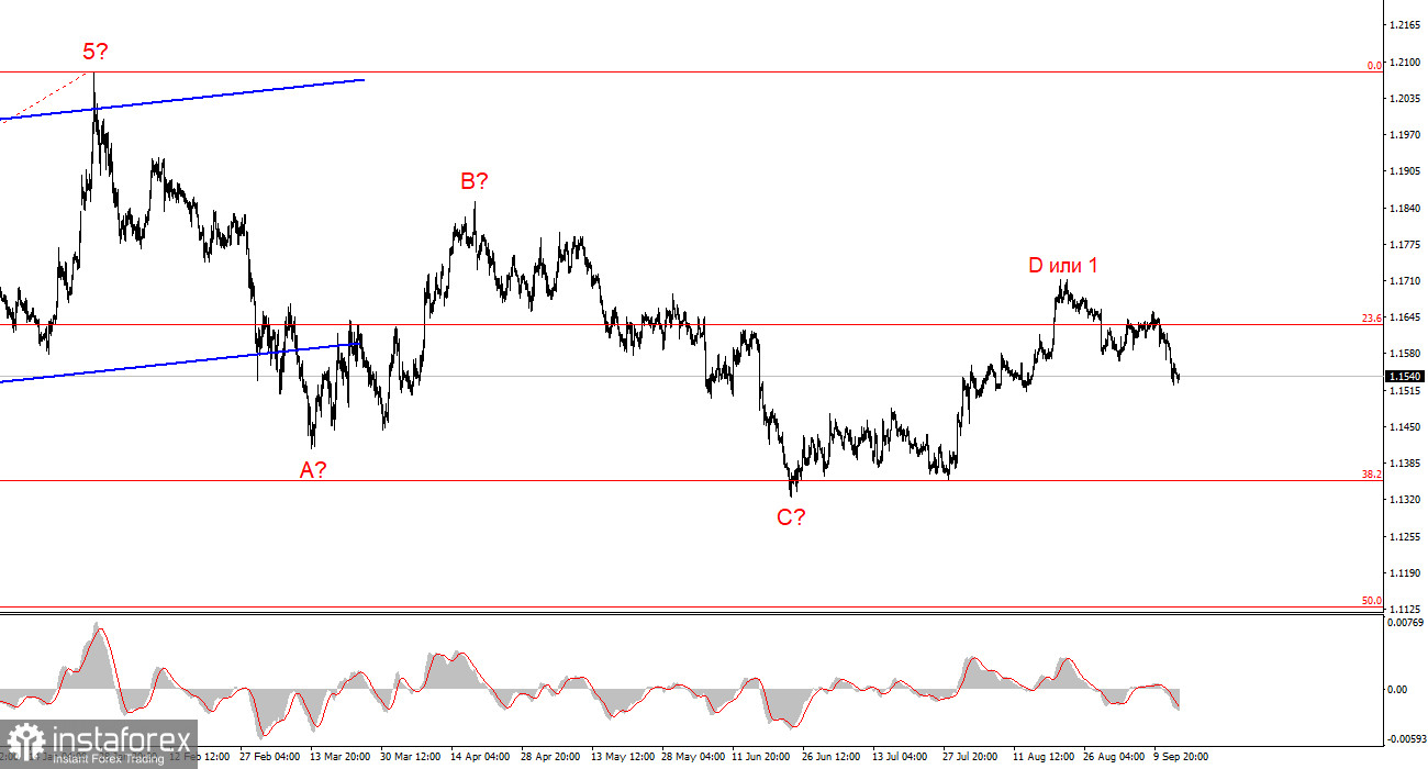 Анализ EUR/USD. 15 сентября. Стоит ли ожидать обвала евро?