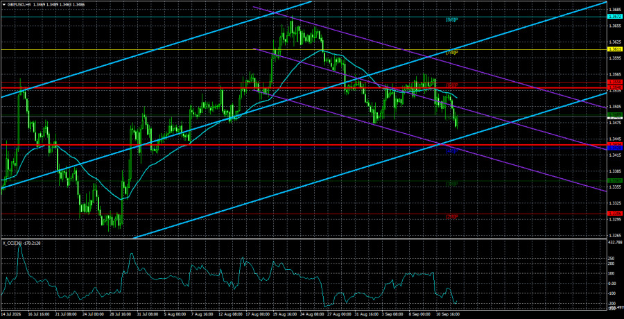 Exchange Rates analysis