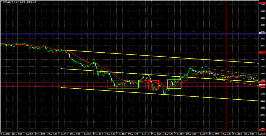 Exchange Rates analysis