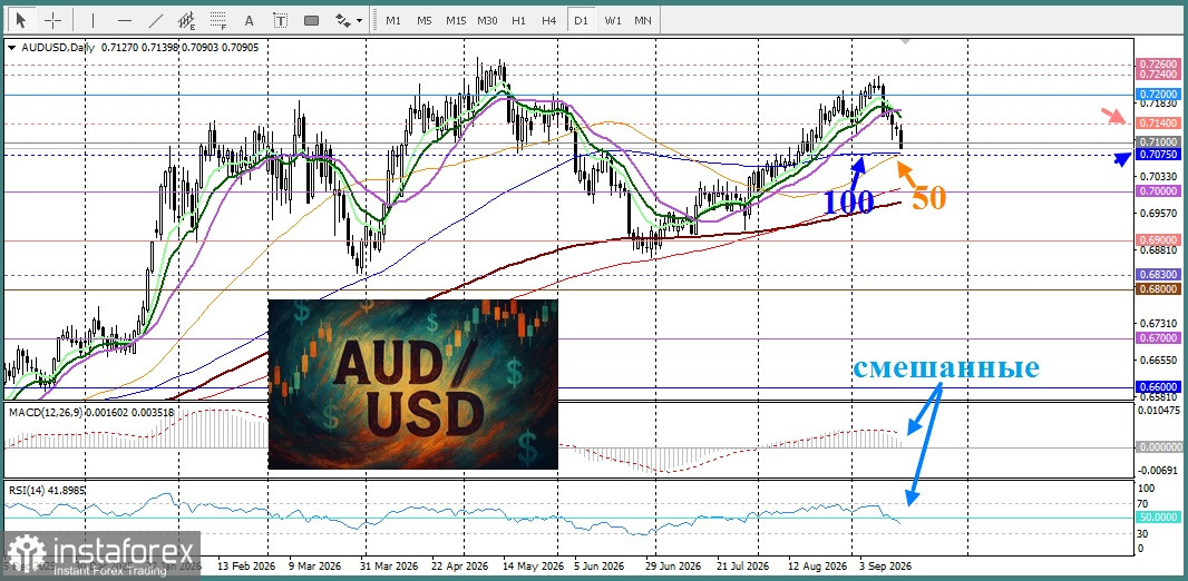 AUD/USD. Анализ цен. Прогноз. Австралийский доллар падает, но ограничен в падении.