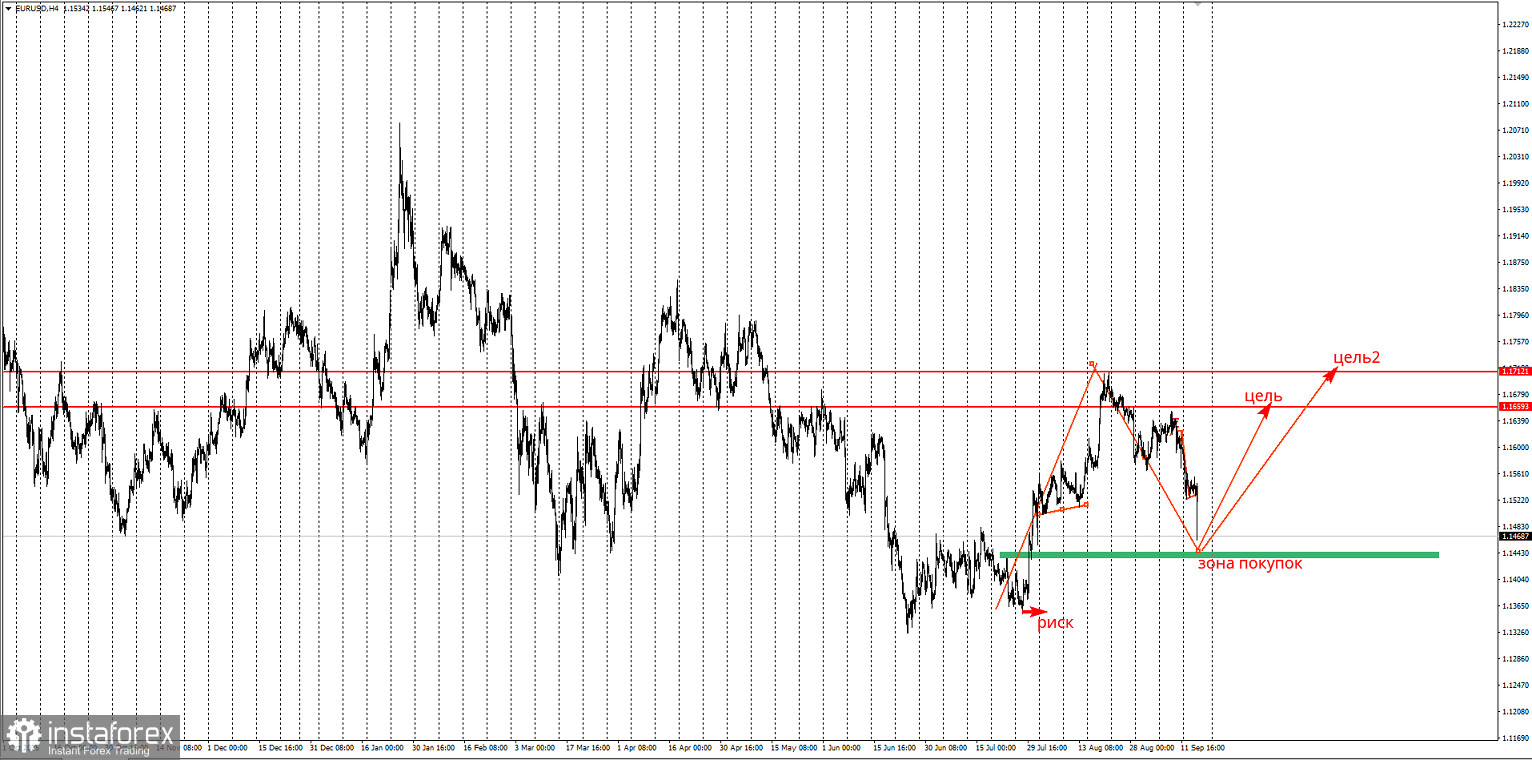 Торговая идея по EUR/USD на повышение.
