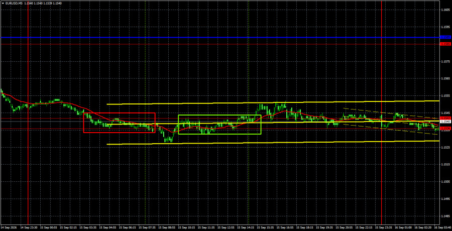 Exchange Rates analysis