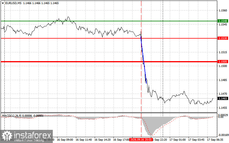 EURUSD: простые советы по торговле для начинающих трейдеров на 17 сентября. Разбор вчерашних сделок на форекс