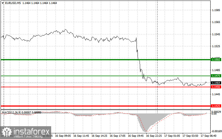 EURUSD: простые советы по торговле для начинающих трейдеров на 17 сентября. Разбор вчерашних сделок на форекс