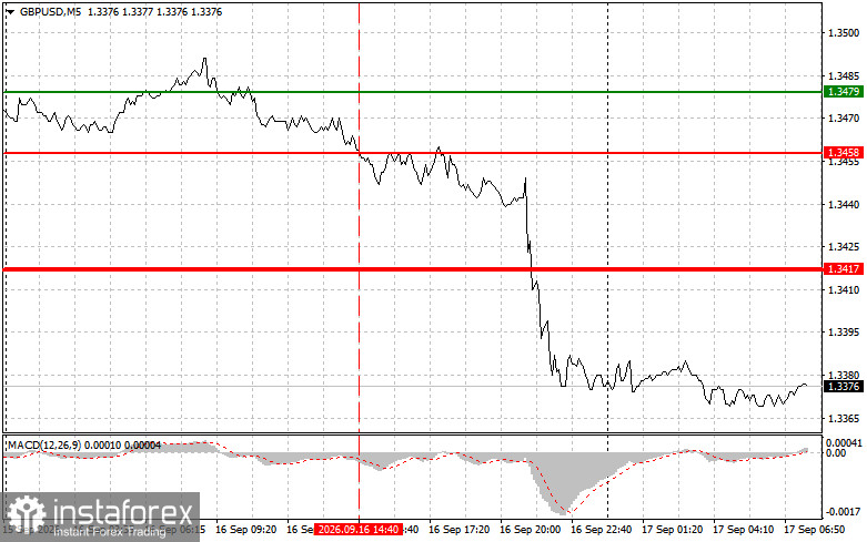 GBPUSD: простые советы по торговле для начинающих трейдеров на 17 сентября. Разбор вчерашних сделок на форекс