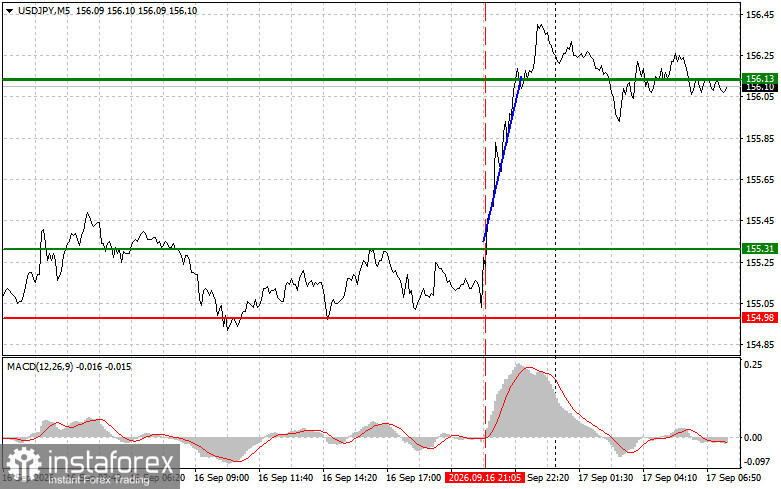 USDJPY: простые советы по торговле для начинающих трейдеров на 17 сентября. Разбор вчерашних сделок на форекс