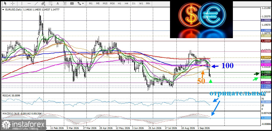 EUR/USD. Анализ цен. Прогноз. Прогнозы ФРС и риторика Уорша оказалась более ястребиными, чем прогнозы ЕЦБ и риторика Лагард..