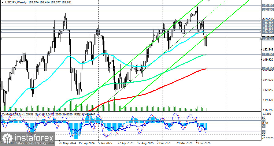 USD/JPY: балансируя у 155.65. Все внимание - на решение Банка Японии