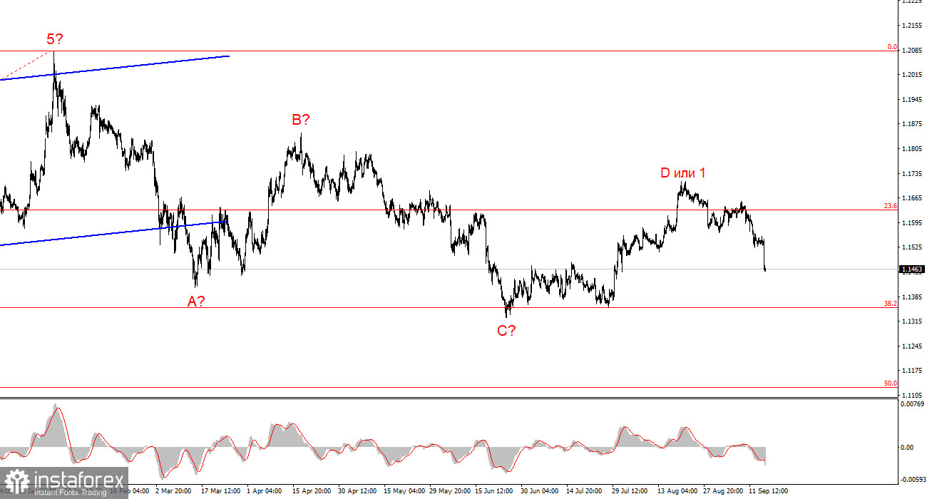 Анализ EUR/USD. 17 сентября. Доллар выдохся