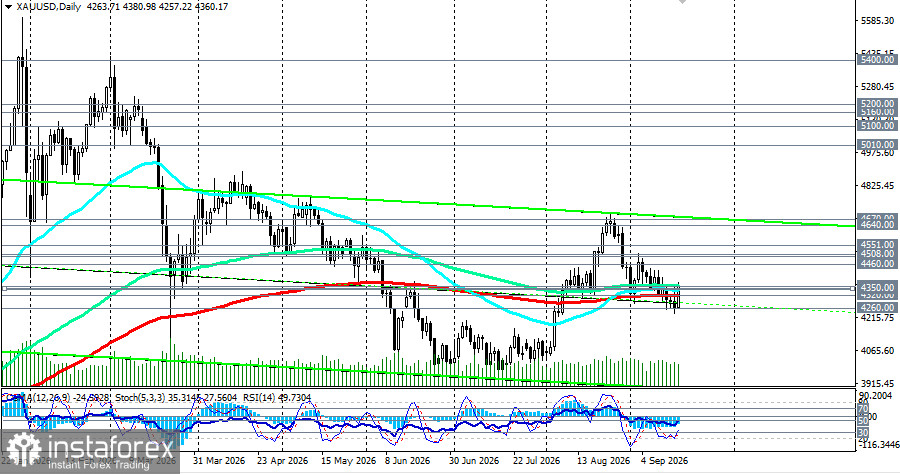 XAU/USD: золото резко выросло, несмотря на укрепление доллара