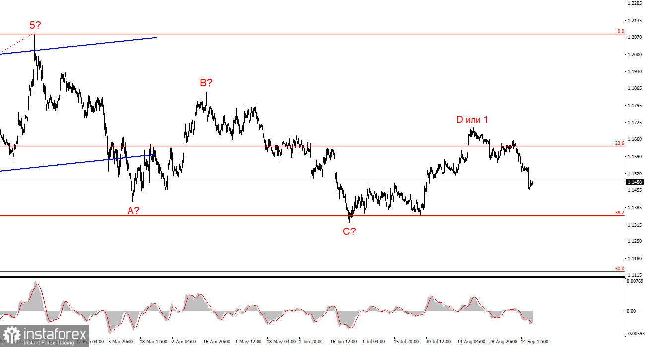 Анализ EUR/USD. 18 сентября. Легкая концовка сложной недели для евровалюты