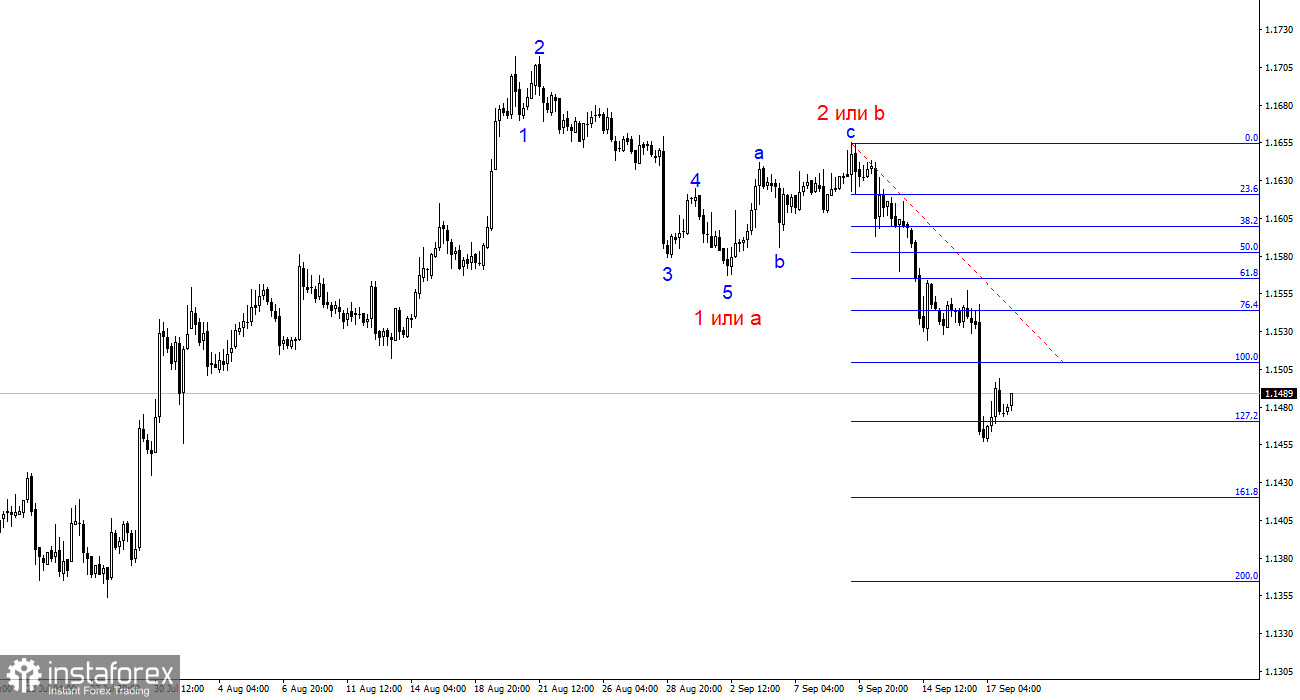 EUR/USD. Простые советы для начинающих трейдеров