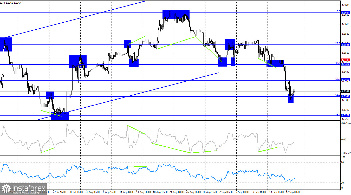 GBP/USD. 18 сентября. И розничные продажи не помогли