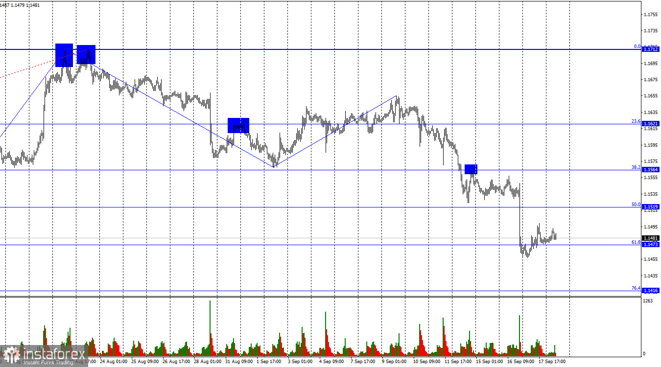 EUR/USD. 18 сентября. Инфляция в ЕС продолжает разгоняться