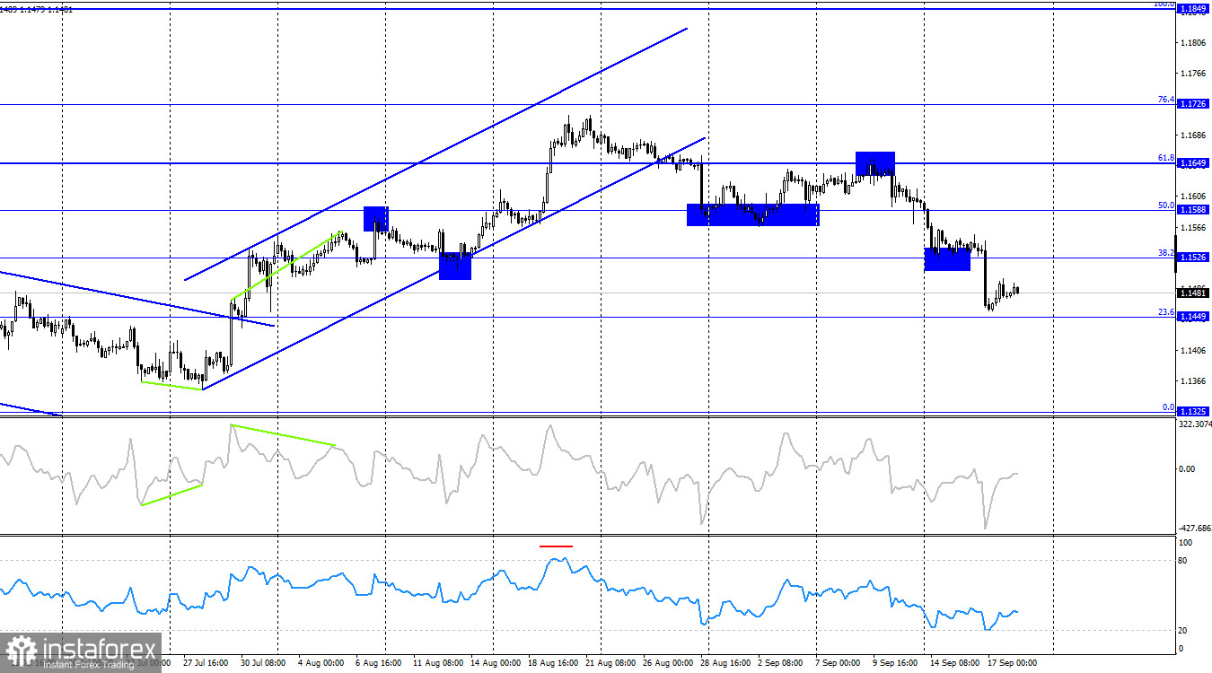 EUR/USD. 18 сентября. Инфляция в ЕС продолжает разгоняться
