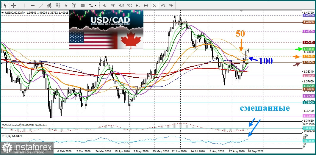 USD/CAD. Анализ цен. Прогноз. Недавний рост цен на нефть не может помочь канадскому доллару