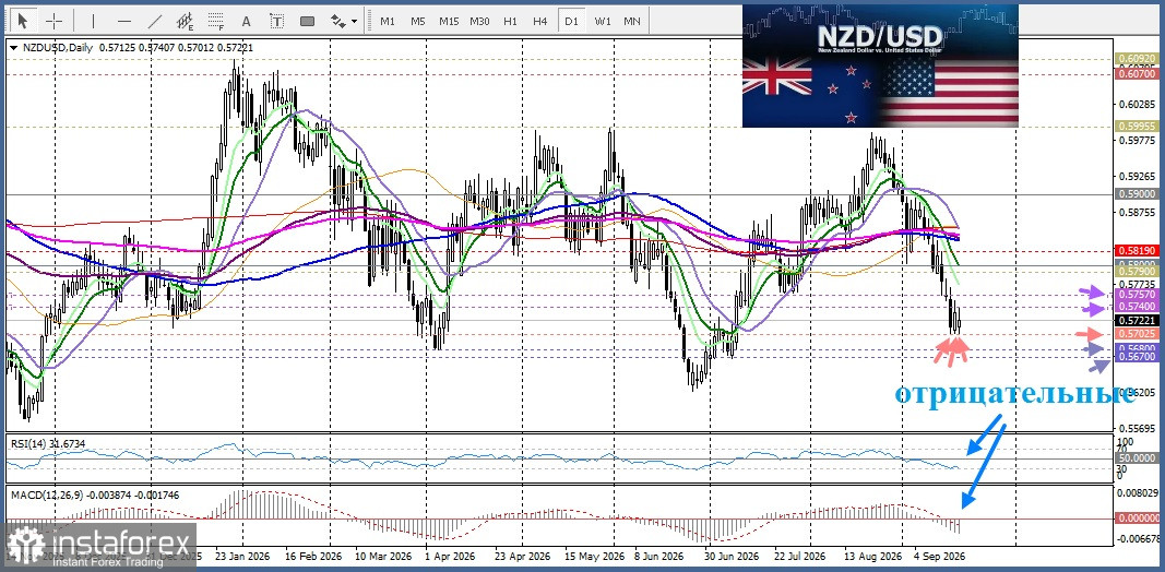 NZD/USD. Анализ цен. Прогноз. Паре NZD/USD не удается продолжить умеренное восстановление