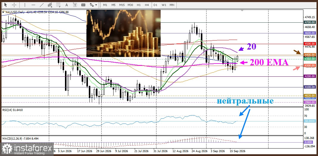 XAU/USD. Анализ цен. Прогноз. Золото привлекает покупателей, так как снижение доходности облигаций США нивелирует влияние ястребиной политики ФРС. 
