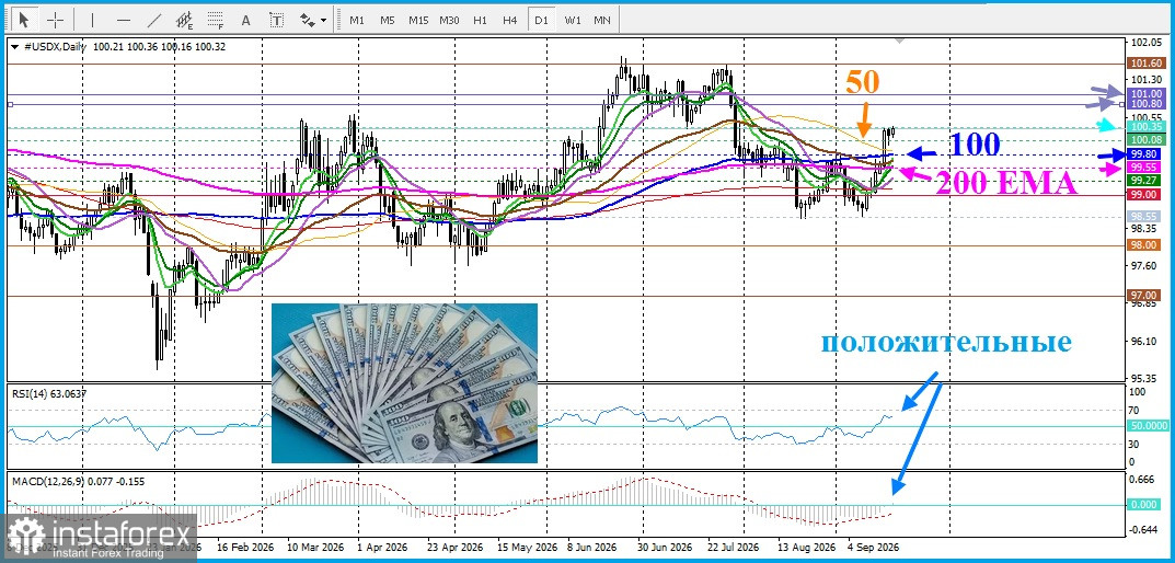 DXY Анализ цен. Прогноз. Перспективы доллара меняются на позитив