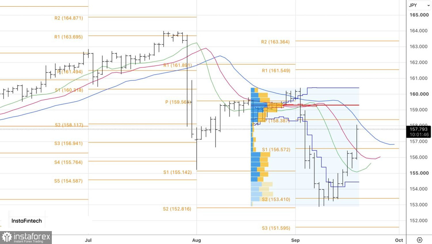 USD/JPY. Der Yen war schw&auml;cher als erwartet. Wird der Anstieg weitergehen?