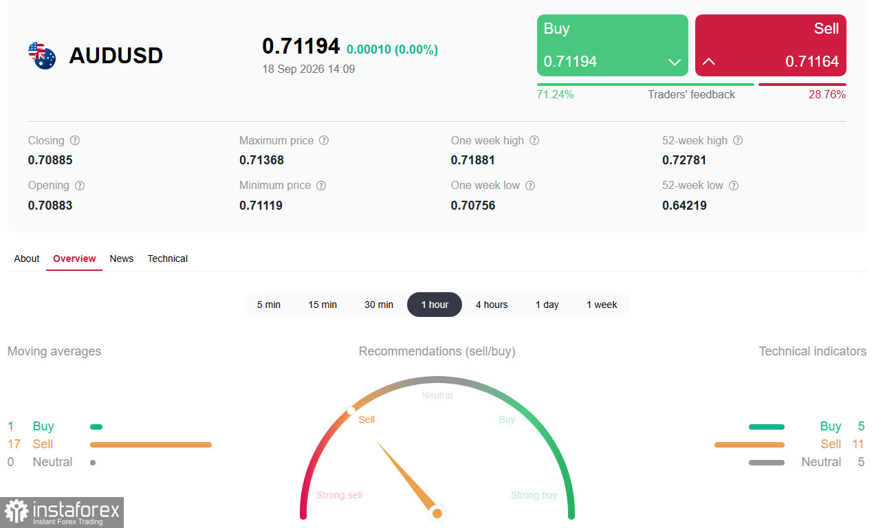 AUD/USD: австралийский доллар зажат между двумя ястребами