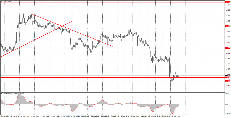 Exchange Rates analysis