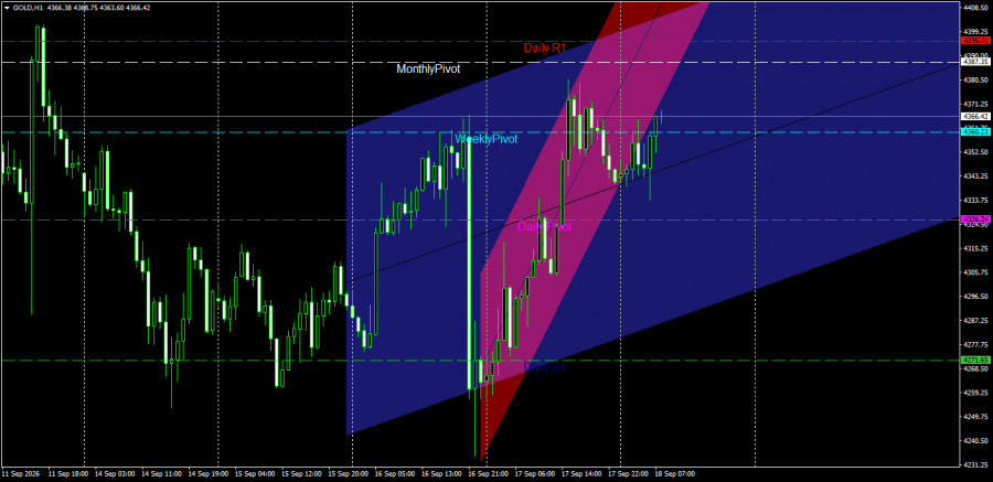 Exchange Rates analysis