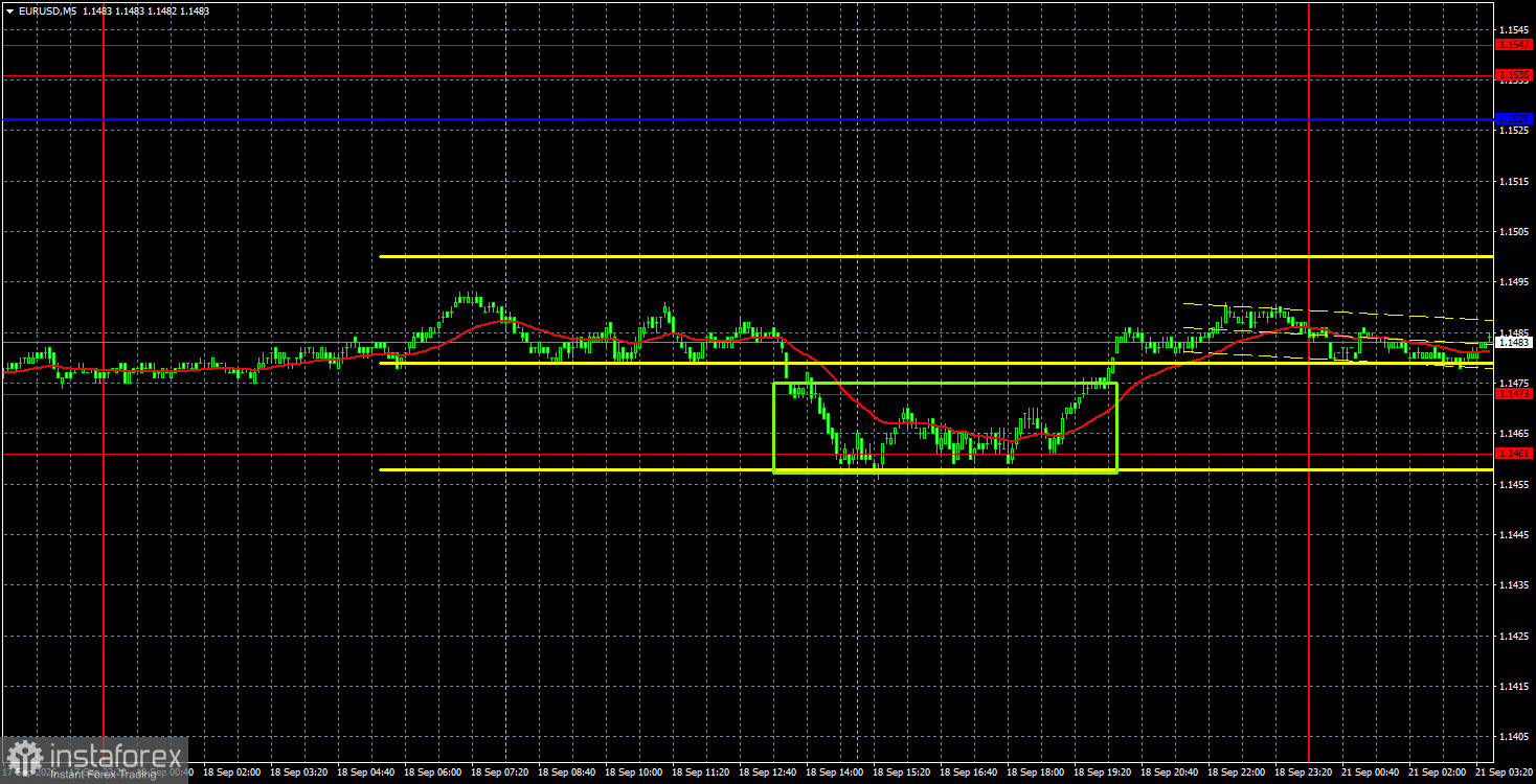 Торговые рекомендации и разбор сделок по EUR/USD на 21 сентября. Евровалюте тяжело дается любой рост