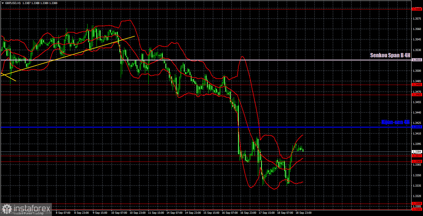Торговые рекомендации и разбор сделок по GBP/USD на 21 сентября. Фунт готовится к новым потерям?