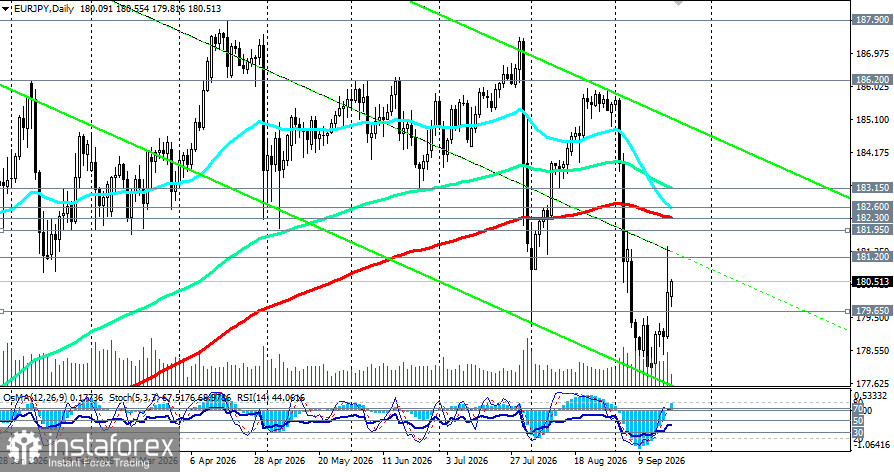 EUR/JPY: кросс замер у 180.50